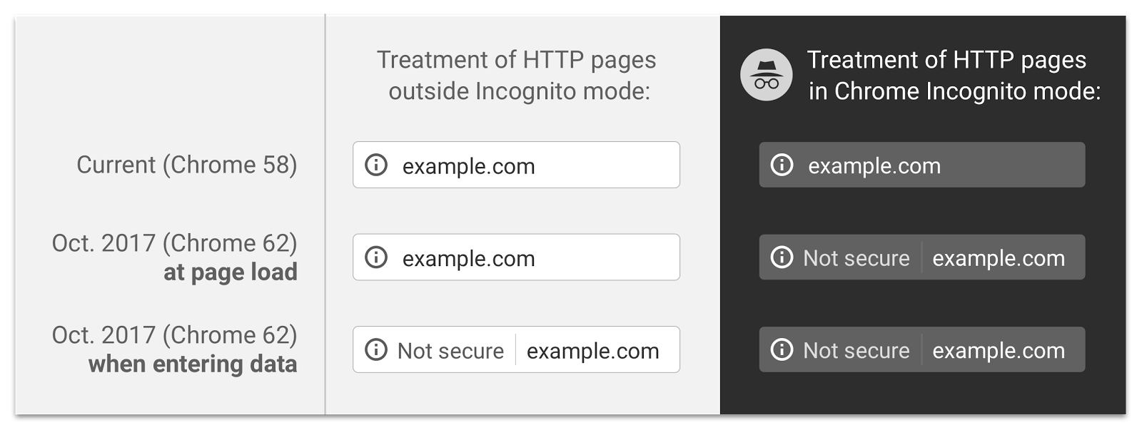 Google Chrome warnings for non-secure websites