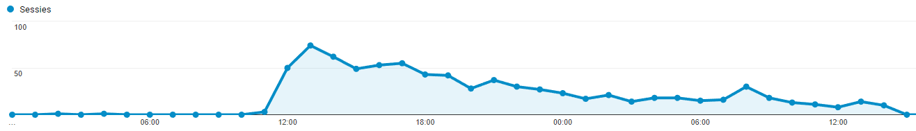 Google Analytics stats for Siteguru after ProductHunt post