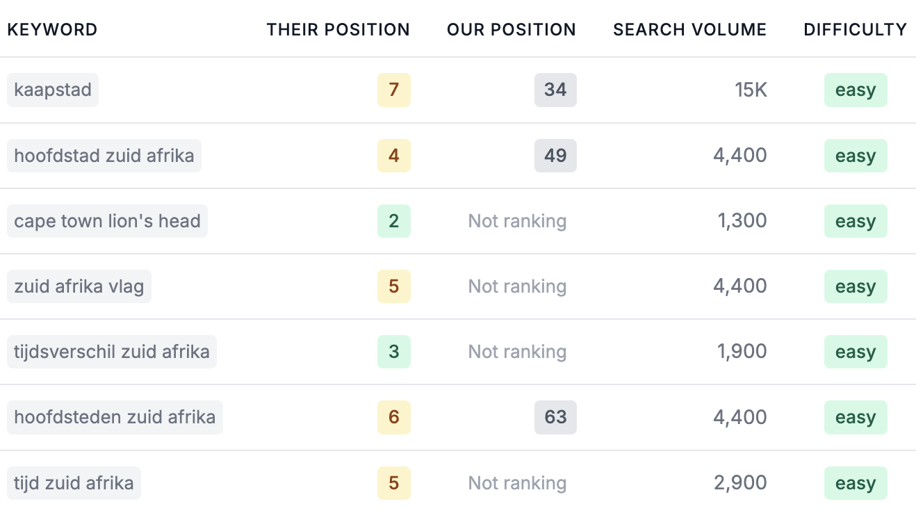 Keyword gap and opportunities