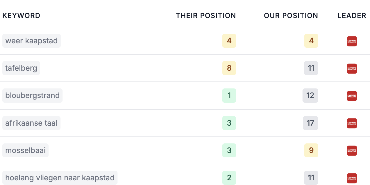 Shared keywords head-to-head
