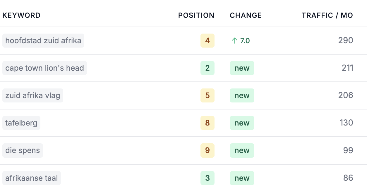 Keywords the competitor is gaining on