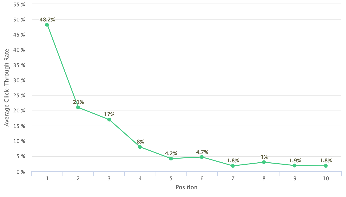 Example of a CTR curve