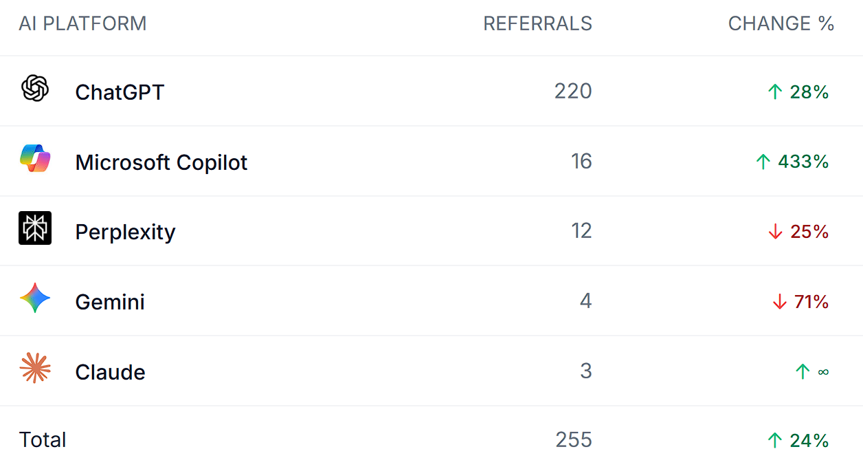 AI Referrals dashboard