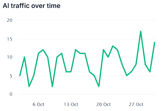 AI Referrals over time