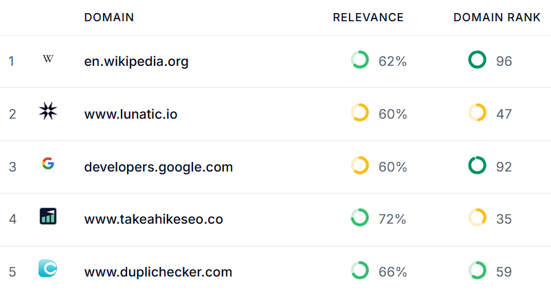 Competitor overview for a search topic