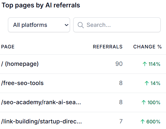 Top pages by AI referrals