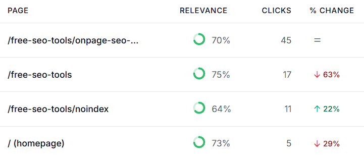 Topic performance with rankings and clicks