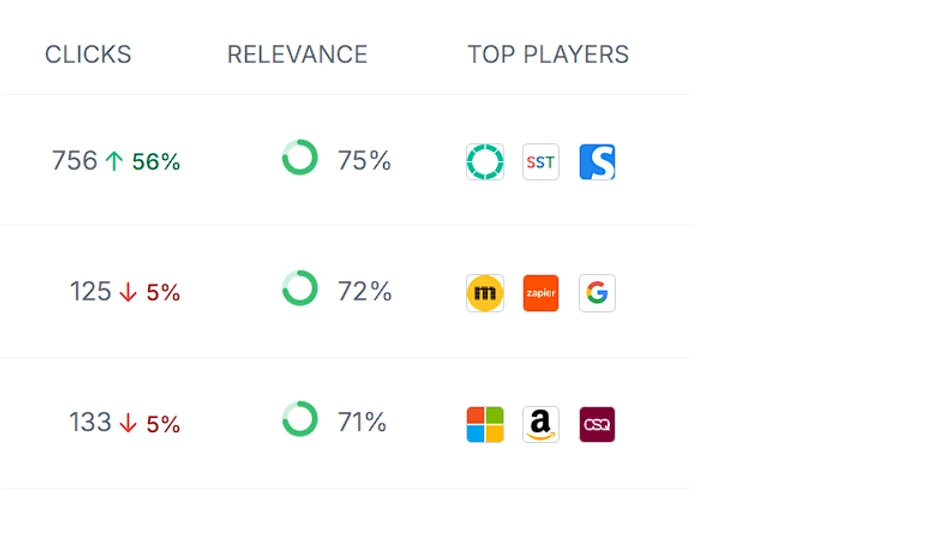Content recommendations for a search topic: clicks, relevance and top players