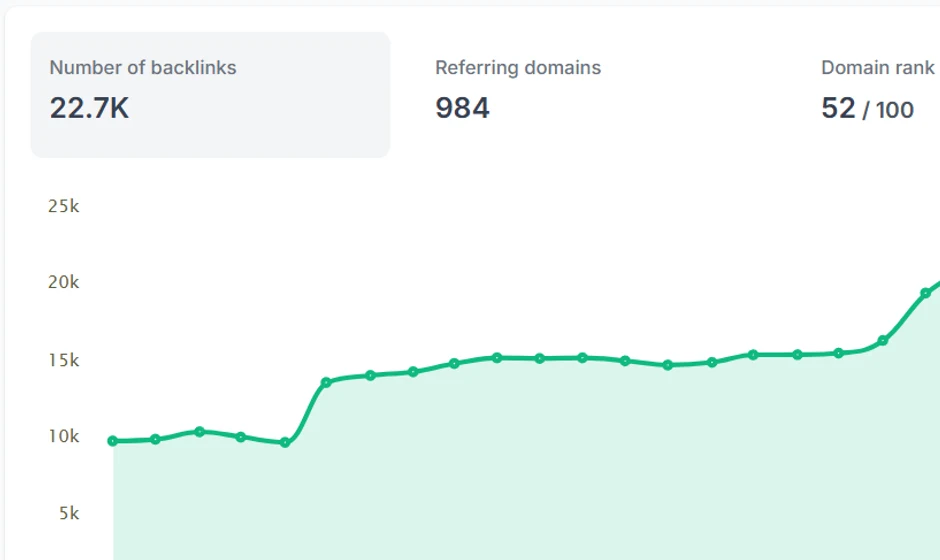 Backlinks overview: number of backlinks over time, referring domains and domain rank