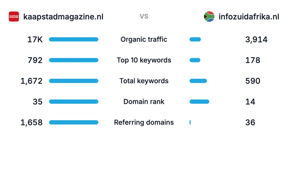 Competitor analysis summary: organic traffic, keywords, domain rank and referring domains, side by side