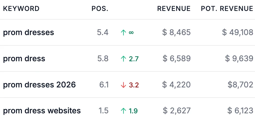 SEO opportunities ranked by revenue potential