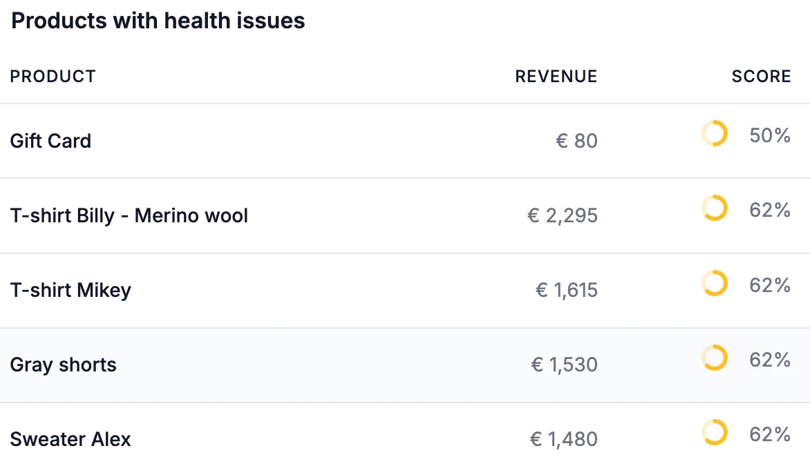 Products with SEO health issues, with revenue and health score