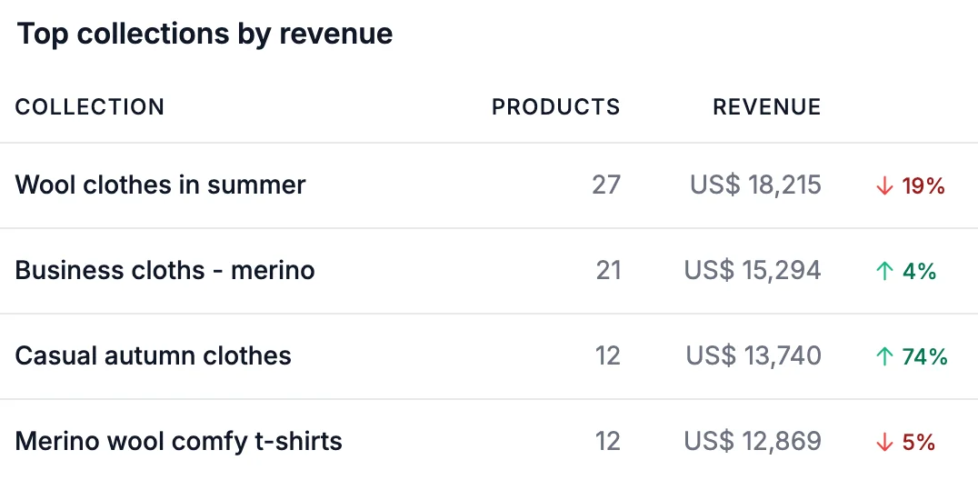 Top collections by organic revenue