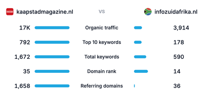 SiteGuru compares your site against a competitor side by side