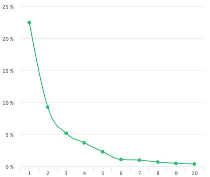 CTR curve