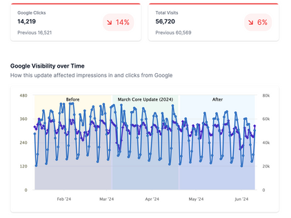See how recent Google updates affected your rankings