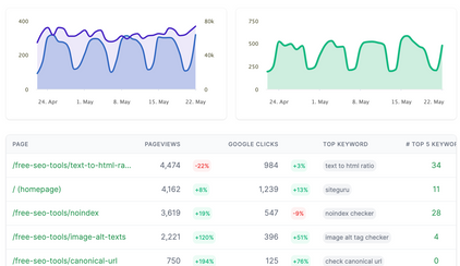 Keep track all your SEO performance
