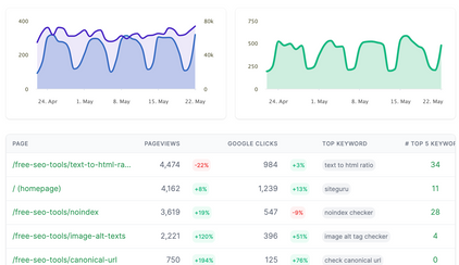 Track your keywords and organic performance