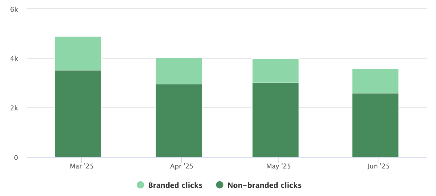 Branded and non-branded traffic