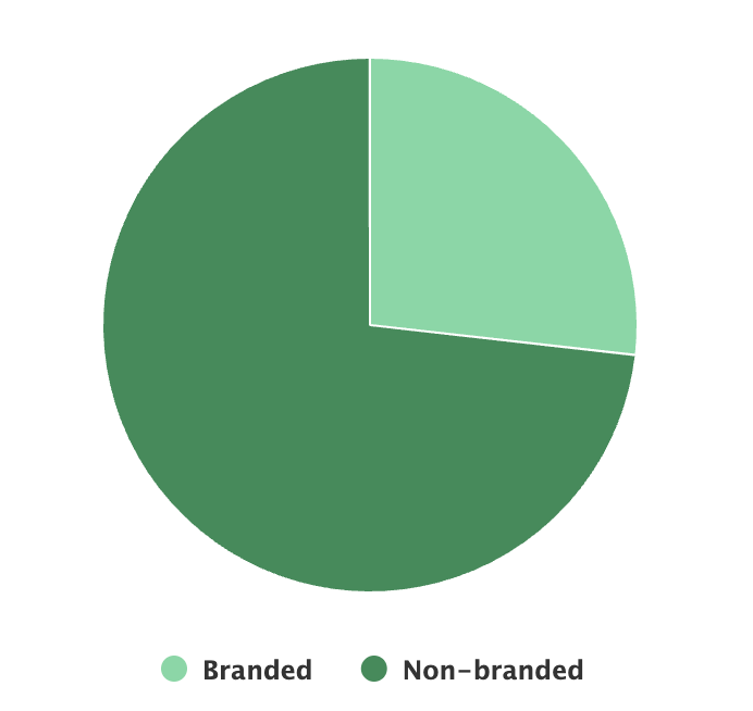 Branded and non-branded traffic