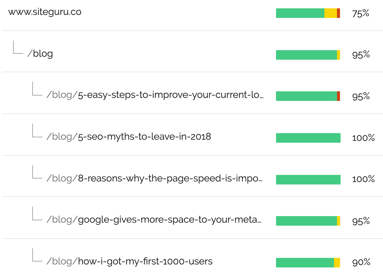 List of pages with their SEO scores