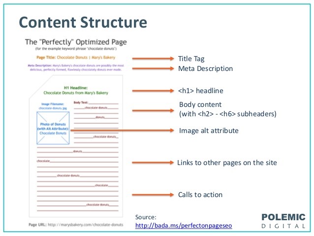 The different elements that make up the web page